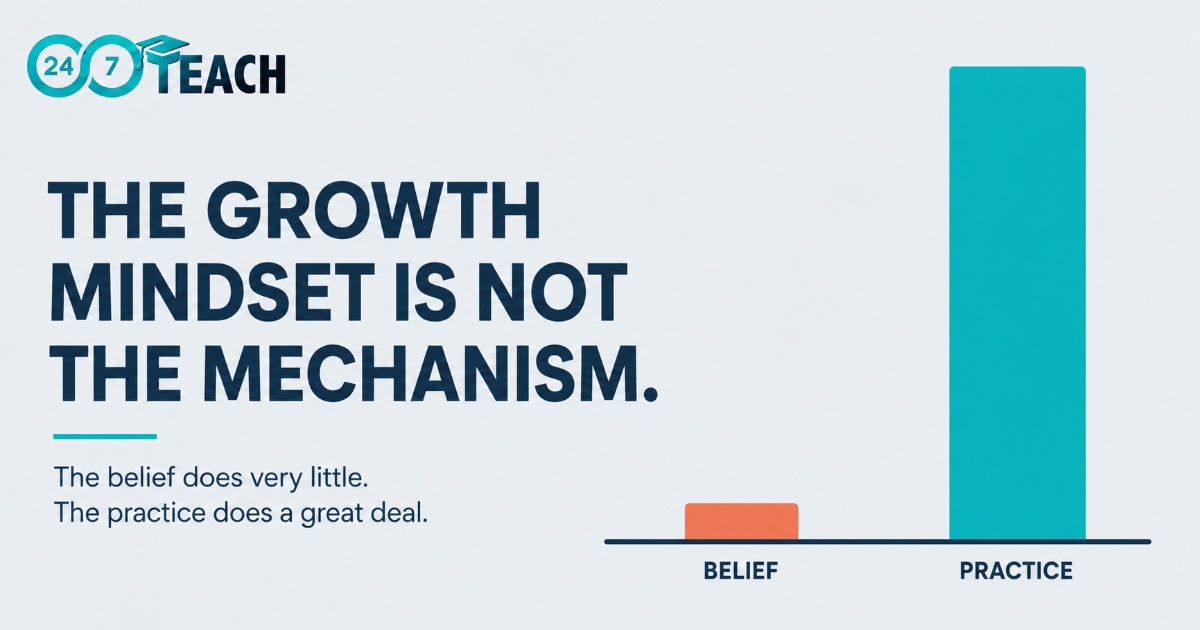 Bar chart banner comparing a small bar labeled Belief with a much taller bar labeled Practice, under the headline The growth mindset is not the mechanism