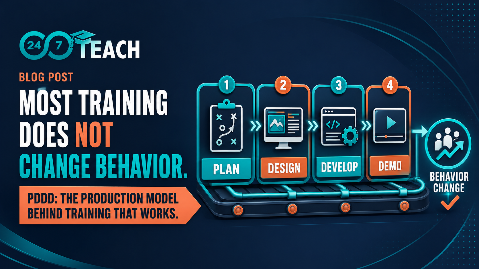 Most training does not change behavior. Here is the production model behind the kind that does.